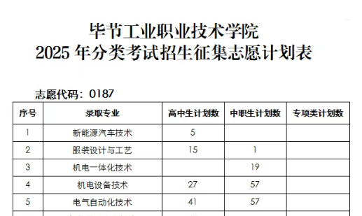 志愿代碼0187｜畢節(jié)工業(yè)職業(yè)技術(shù)學(xué)院 2025年分類考試招生征集志愿填報(bào)說(shuō)明