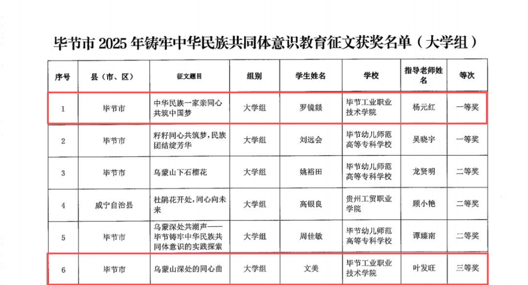 喜報 | 我院師生在畢節市2025年鑄牢中華民族共同體意識教育征文中榮獲佳績