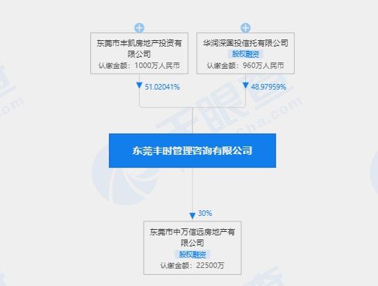 战略调整与资本重构 时代地产转让东莞丰时管理咨询48.9796%股权至华润信托